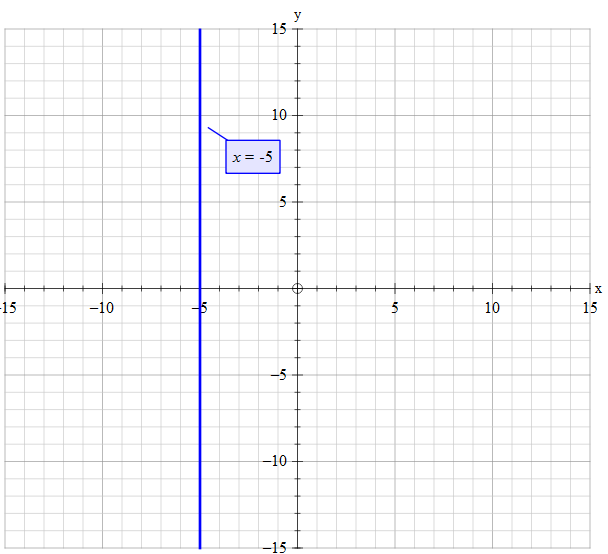 how-do-you-graph-the-line-x-5-socratic